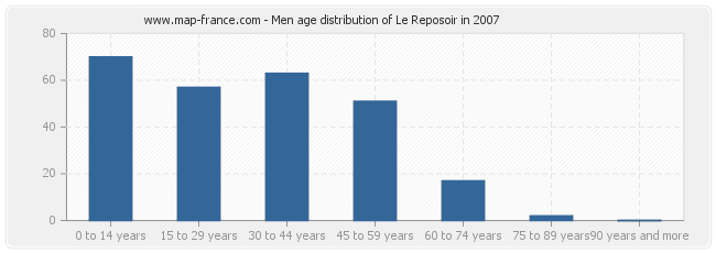 Men age distribution of Le Reposoir in 2007